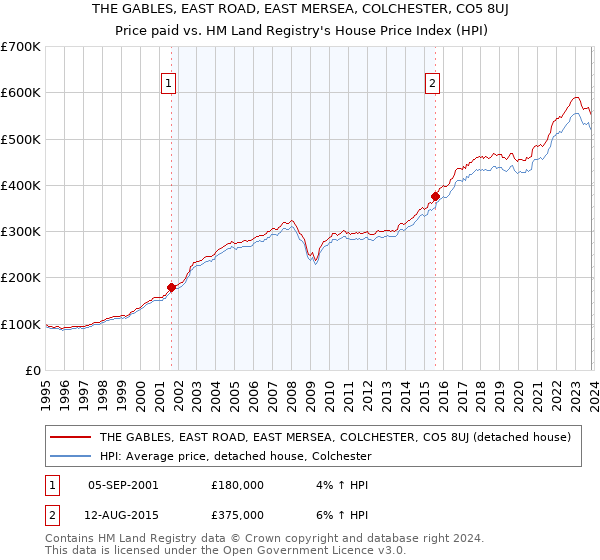 THE GABLES, EAST ROAD, EAST MERSEA, COLCHESTER, CO5 8UJ: Price paid vs HM Land Registry's House Price Index