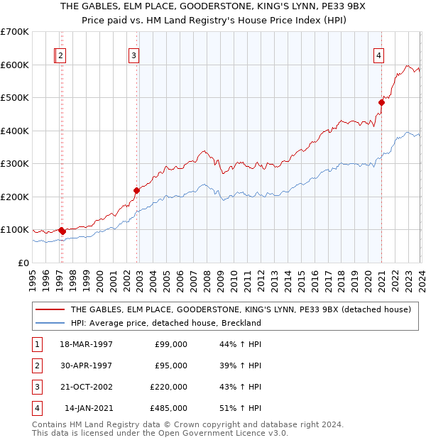 THE GABLES, ELM PLACE, GOODERSTONE, KING'S LYNN, PE33 9BX: Price paid vs HM Land Registry's House Price Index