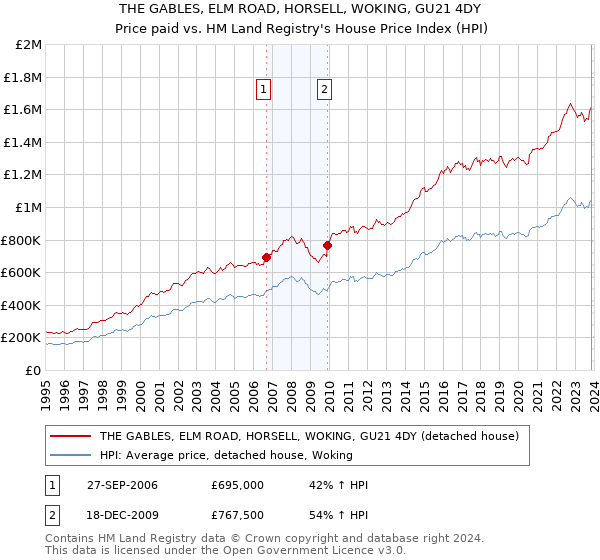 THE GABLES, ELM ROAD, HORSELL, WOKING, GU21 4DY: Price paid vs HM Land Registry's House Price Index