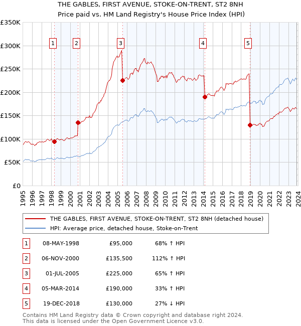 THE GABLES, FIRST AVENUE, STOKE-ON-TRENT, ST2 8NH: Price paid vs HM Land Registry's House Price Index