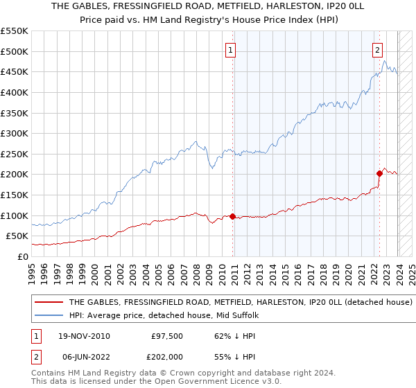 THE GABLES, FRESSINGFIELD ROAD, METFIELD, HARLESTON, IP20 0LL: Price paid vs HM Land Registry's House Price Index