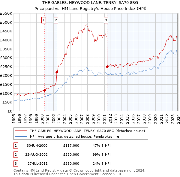 THE GABLES, HEYWOOD LANE, TENBY, SA70 8BG: Price paid vs HM Land Registry's House Price Index