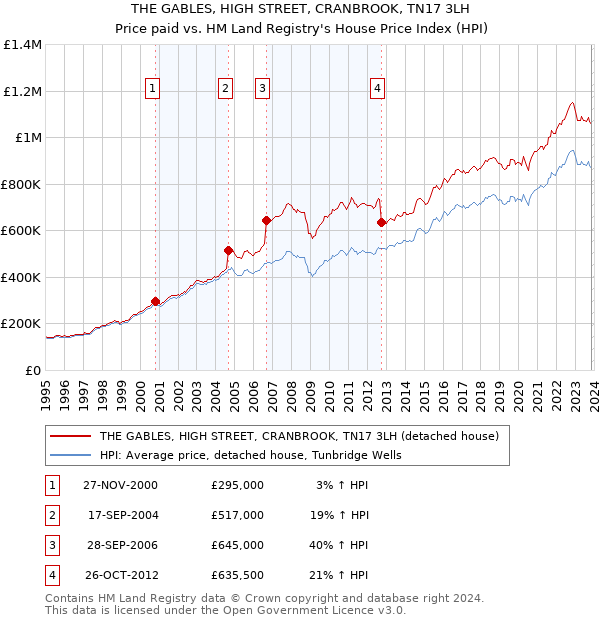 THE GABLES, HIGH STREET, CRANBROOK, TN17 3LH: Price paid vs HM Land Registry's House Price Index