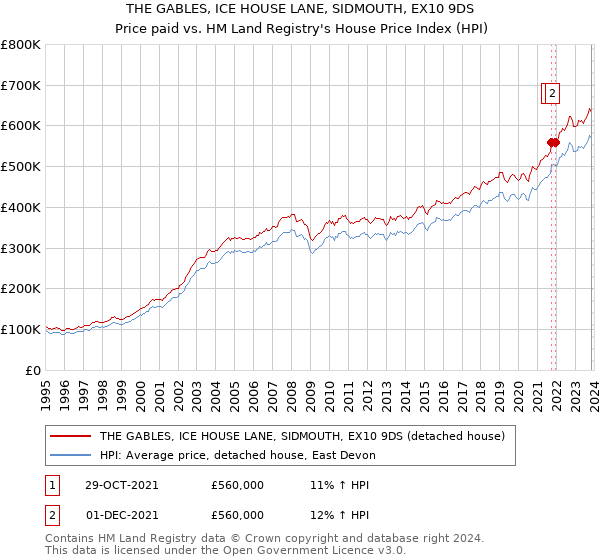 THE GABLES, ICE HOUSE LANE, SIDMOUTH, EX10 9DS: Price paid vs HM Land Registry's House Price Index