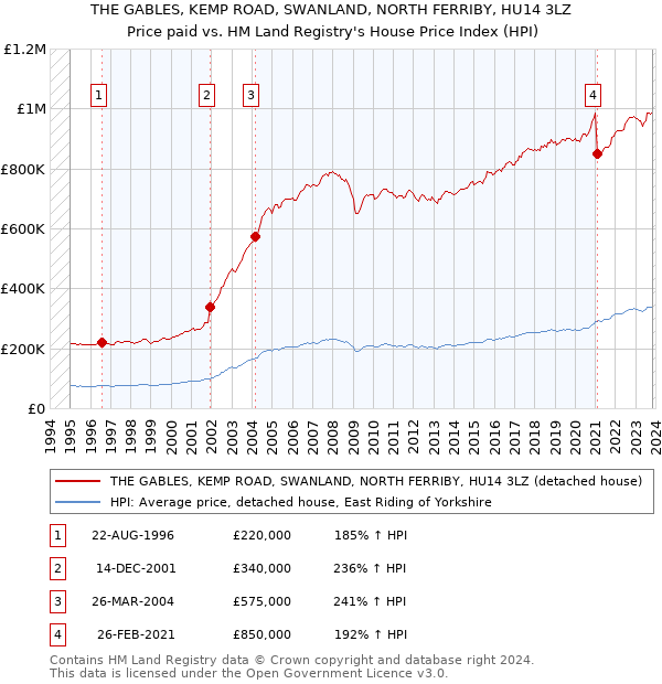 THE GABLES, KEMP ROAD, SWANLAND, NORTH FERRIBY, HU14 3LZ: Price paid vs HM Land Registry's House Price Index