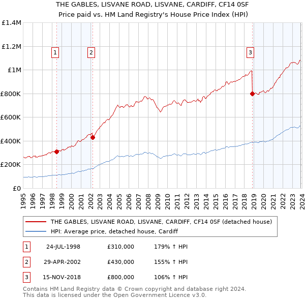 THE GABLES, LISVANE ROAD, LISVANE, CARDIFF, CF14 0SF: Price paid vs HM Land Registry's House Price Index