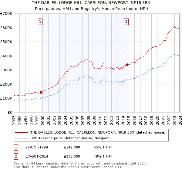 THE GABLES, LODGE HILL, CAERLEON, NEWPORT, NP18 3BX: Price paid vs HM Land Registry's House Price Index