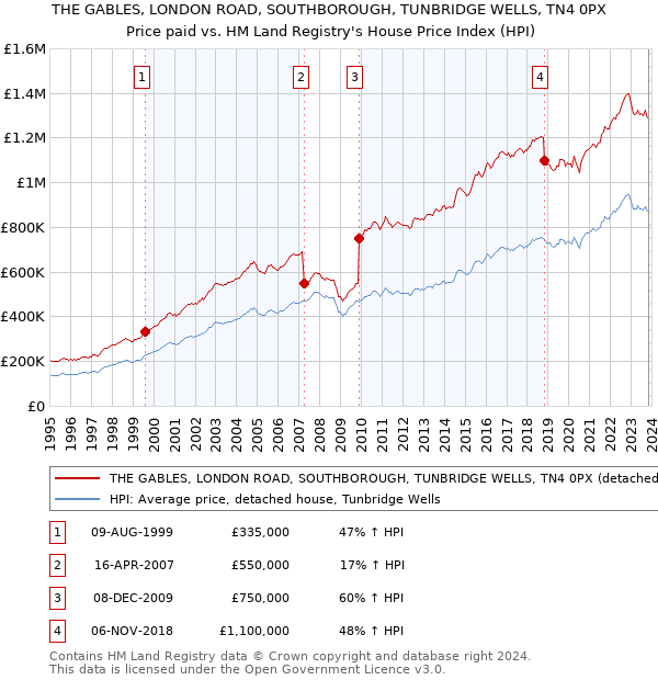 THE GABLES, LONDON ROAD, SOUTHBOROUGH, TUNBRIDGE WELLS, TN4 0PX: Price paid vs HM Land Registry's House Price Index
