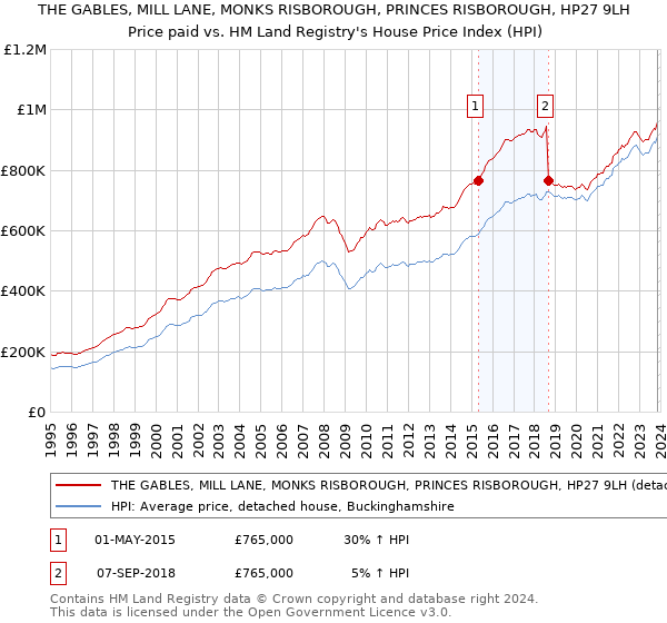 THE GABLES, MILL LANE, MONKS RISBOROUGH, PRINCES RISBOROUGH, HP27 9LH: Price paid vs HM Land Registry's House Price Index