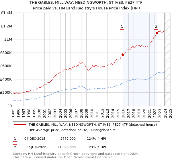 THE GABLES, MILL WAY, NEEDINGWORTH, ST IVES, PE27 4TF: Price paid vs HM Land Registry's House Price Index