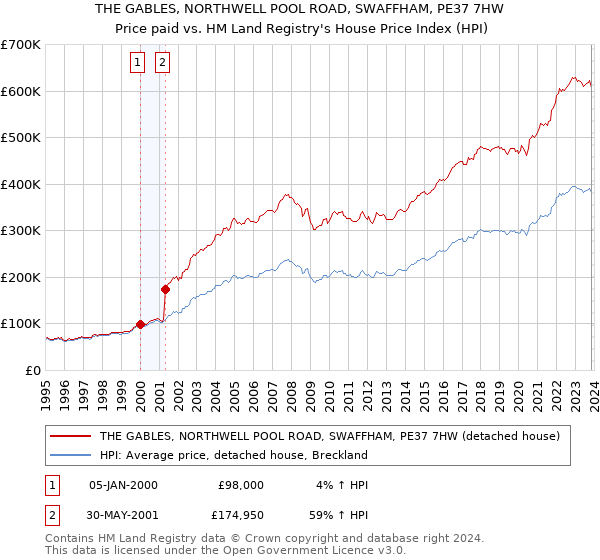 THE GABLES, NORTHWELL POOL ROAD, SWAFFHAM, PE37 7HW: Price paid vs HM Land Registry's House Price Index