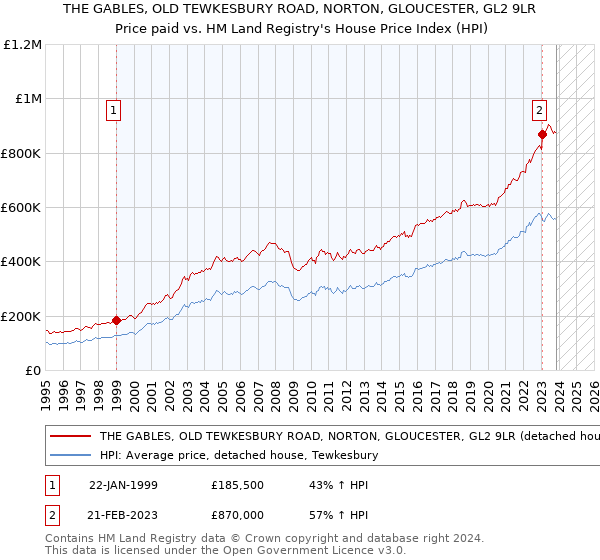 THE GABLES, OLD TEWKESBURY ROAD, NORTON, GLOUCESTER, GL2 9LR: Price paid vs HM Land Registry's House Price Index