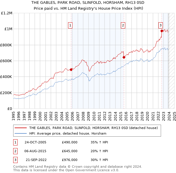 THE GABLES, PARK ROAD, SLINFOLD, HORSHAM, RH13 0SD: Price paid vs HM Land Registry's House Price Index