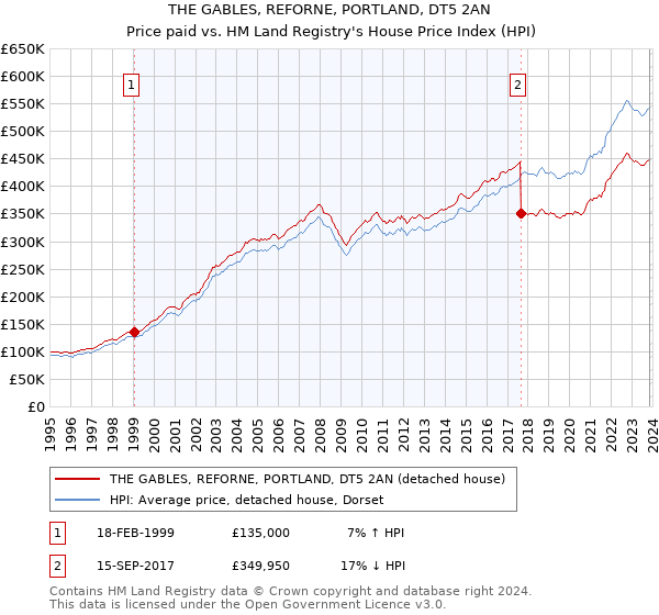 THE GABLES, REFORNE, PORTLAND, DT5 2AN: Price paid vs HM Land Registry's House Price Index