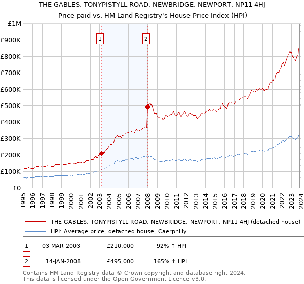 THE GABLES, TONYPISTYLL ROAD, NEWBRIDGE, NEWPORT, NP11 4HJ: Price paid vs HM Land Registry's House Price Index