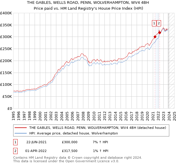 THE GABLES, WELLS ROAD, PENN, WOLVERHAMPTON, WV4 4BH: Price paid vs HM Land Registry's House Price Index