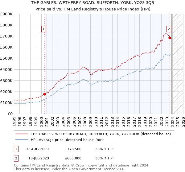 THE GABLES, WETHERBY ROAD, RUFFORTH, YORK, YO23 3QB: Price paid vs HM Land Registry's House Price Index