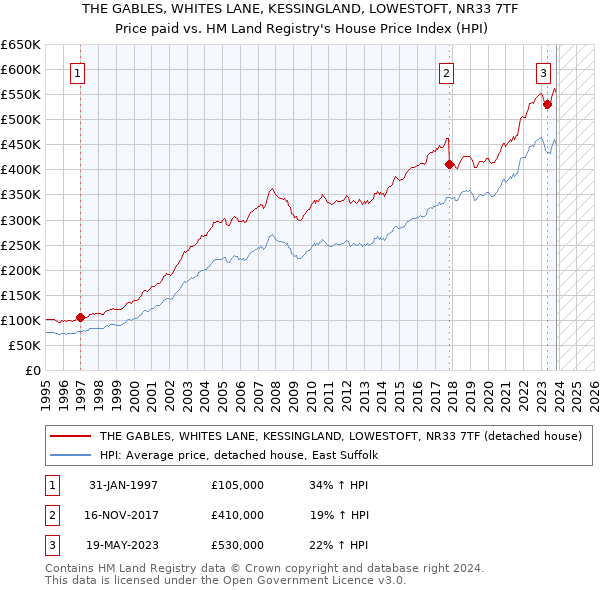 THE GABLES, WHITES LANE, KESSINGLAND, LOWESTOFT, NR33 7TF: Price paid vs HM Land Registry's House Price Index
