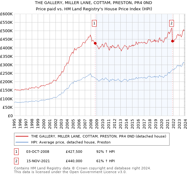 THE GALLERY, MILLER LANE, COTTAM, PRESTON, PR4 0ND: Price paid vs HM Land Registry's House Price Index