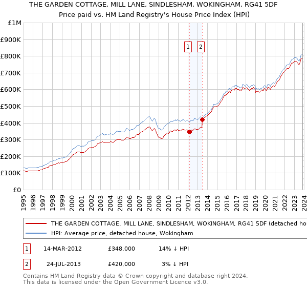 THE GARDEN COTTAGE, MILL LANE, SINDLESHAM, WOKINGHAM, RG41 5DF: Price paid vs HM Land Registry's House Price Index