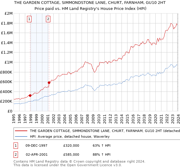 THE GARDEN COTTAGE, SIMMONDSTONE LANE, CHURT, FARNHAM, GU10 2HT: Price paid vs HM Land Registry's House Price Index