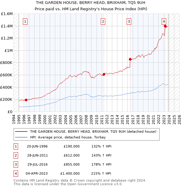 THE GARDEN HOUSE, BERRY HEAD, BRIXHAM, TQ5 9UH: Price paid vs HM Land Registry's House Price Index