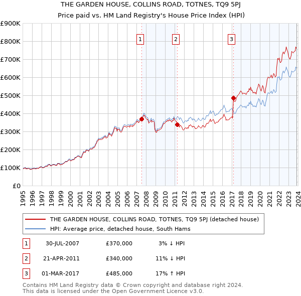 THE GARDEN HOUSE, COLLINS ROAD, TOTNES, TQ9 5PJ: Price paid vs HM Land Registry's House Price Index