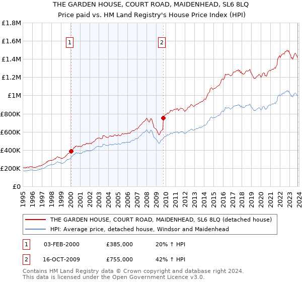 THE GARDEN HOUSE, COURT ROAD, MAIDENHEAD, SL6 8LQ: Price paid vs HM Land Registry's House Price Index