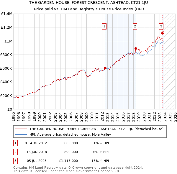 THE GARDEN HOUSE, FOREST CRESCENT, ASHTEAD, KT21 1JU: Price paid vs HM Land Registry's House Price Index