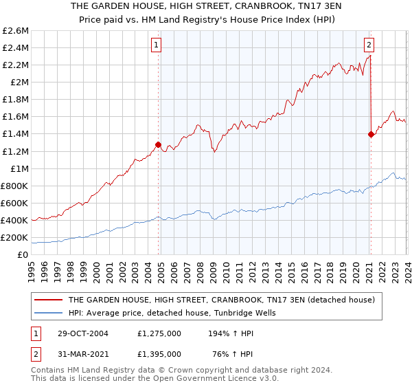 THE GARDEN HOUSE, HIGH STREET, CRANBROOK, TN17 3EN: Price paid vs HM Land Registry's House Price Index