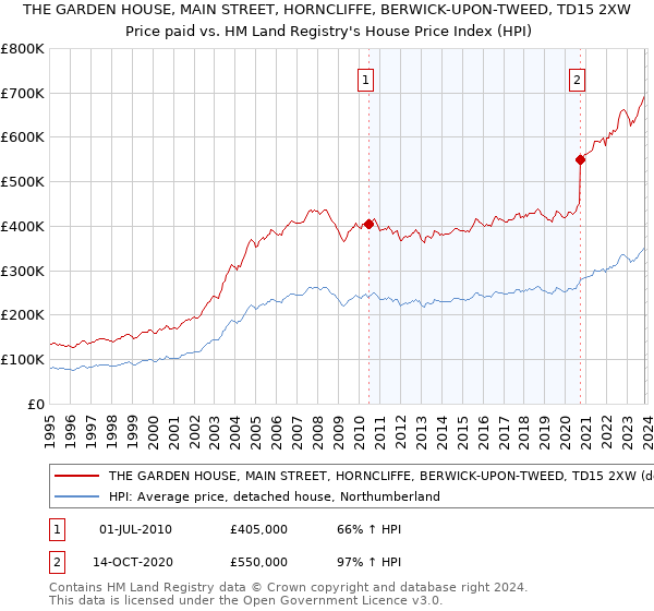 THE GARDEN HOUSE, MAIN STREET, HORNCLIFFE, BERWICK-UPON-TWEED, TD15 2XW: Price paid vs HM Land Registry's House Price Index