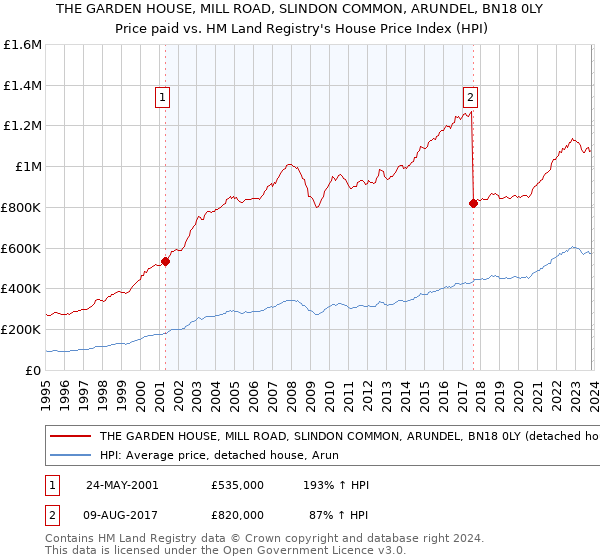 THE GARDEN HOUSE, MILL ROAD, SLINDON COMMON, ARUNDEL, BN18 0LY: Price paid vs HM Land Registry's House Price Index