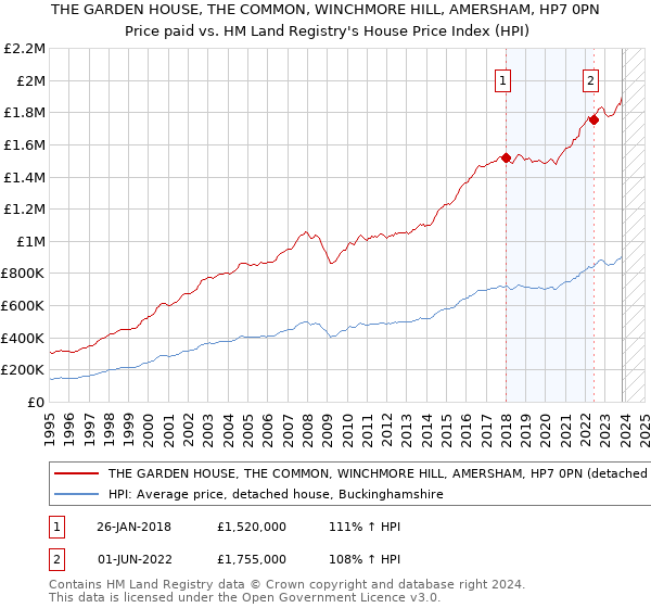 THE GARDEN HOUSE, THE COMMON, WINCHMORE HILL, AMERSHAM, HP7 0PN: Price paid vs HM Land Registry's House Price Index