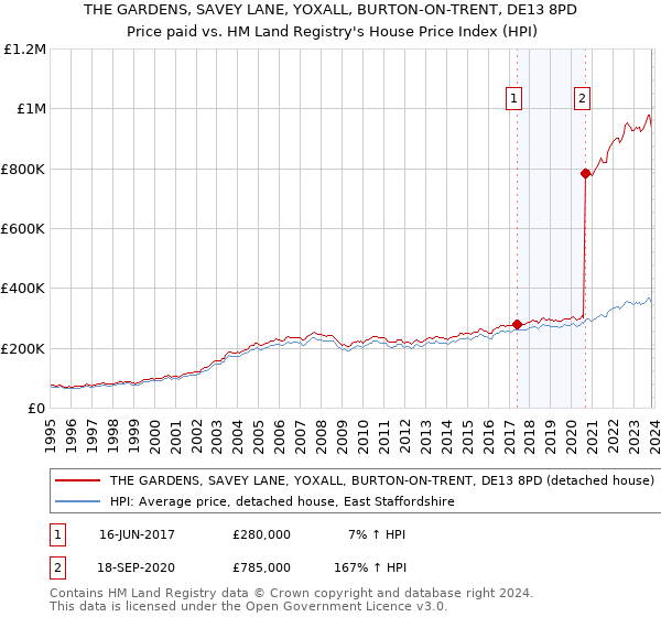 THE GARDENS, SAVEY LANE, YOXALL, BURTON-ON-TRENT, DE13 8PD: Price paid vs HM Land Registry's House Price Index