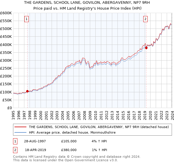 THE GARDENS, SCHOOL LANE, GOVILON, ABERGAVENNY, NP7 9RH: Price paid vs HM Land Registry's House Price Index
