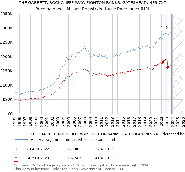 THE GARRETT, ROCKCLIFFE WAY, EIGHTON BANKS, GATESHEAD, NE9 7XT: Price paid vs HM Land Registry's House Price Index