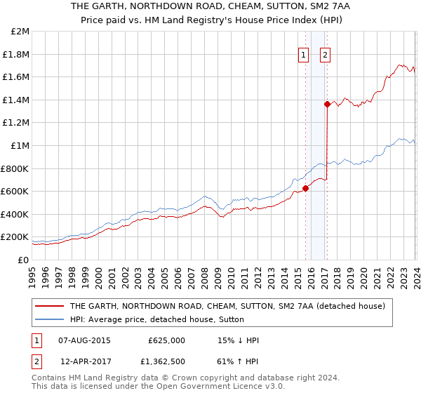 THE GARTH, NORTHDOWN ROAD, CHEAM, SUTTON, SM2 7AA: Price paid vs HM Land Registry's House Price Index