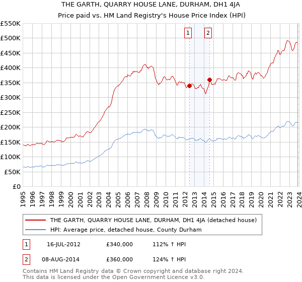 THE GARTH, QUARRY HOUSE LANE, DURHAM, DH1 4JA: Price paid vs HM Land Registry's House Price Index