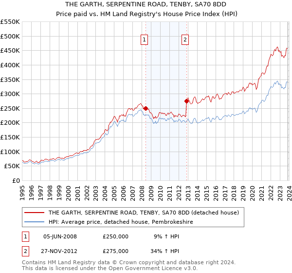 THE GARTH, SERPENTINE ROAD, TENBY, SA70 8DD: Price paid vs HM Land Registry's House Price Index