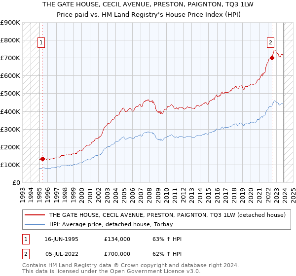 THE GATE HOUSE, CECIL AVENUE, PRESTON, PAIGNTON, TQ3 1LW: Price paid vs HM Land Registry's House Price Index
