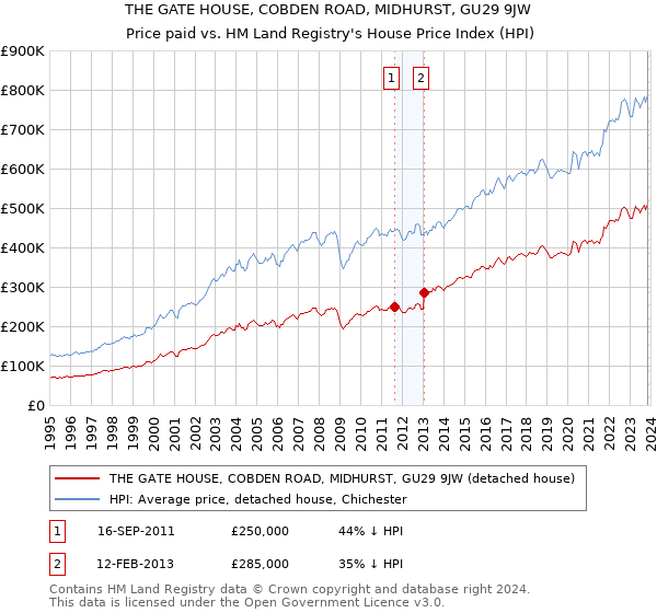 THE GATE HOUSE, COBDEN ROAD, MIDHURST, GU29 9JW: Price paid vs HM Land Registry's House Price Index