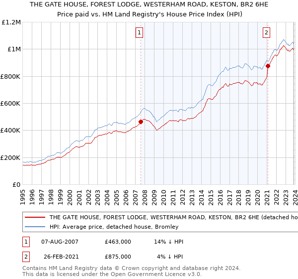 THE GATE HOUSE, FOREST LODGE, WESTERHAM ROAD, KESTON, BR2 6HE: Price paid vs HM Land Registry's House Price Index