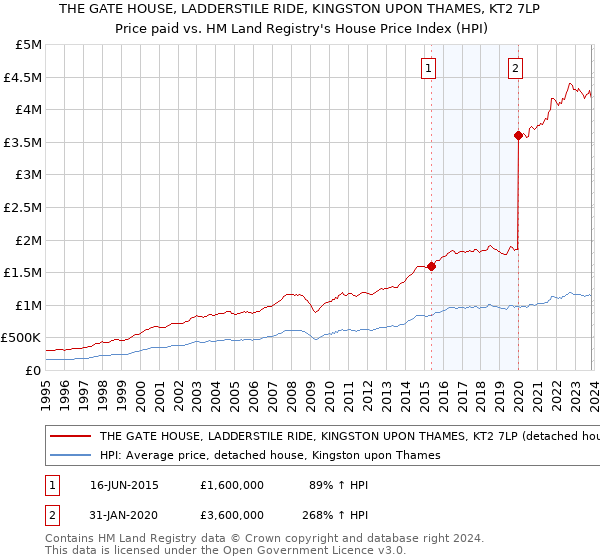 THE GATE HOUSE, LADDERSTILE RIDE, KINGSTON UPON THAMES, KT2 7LP: Price paid vs HM Land Registry's House Price Index