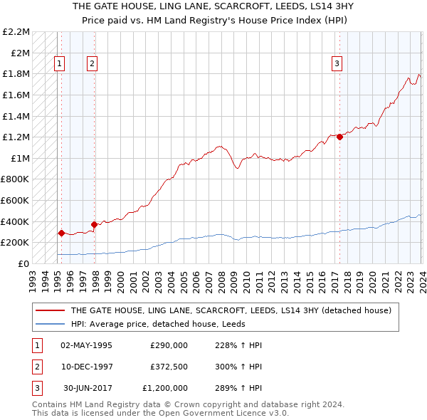 THE GATE HOUSE, LING LANE, SCARCROFT, LEEDS, LS14 3HY: Price paid vs HM Land Registry's House Price Index