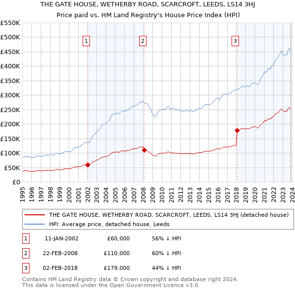 THE GATE HOUSE, WETHERBY ROAD, SCARCROFT, LEEDS, LS14 3HJ: Price paid vs HM Land Registry's House Price Index