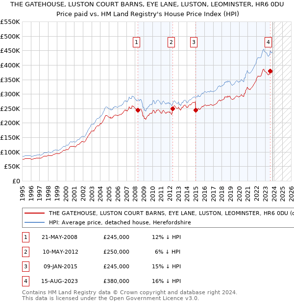 THE GATEHOUSE, LUSTON COURT BARNS, EYE LANE, LUSTON, LEOMINSTER, HR6 0DU: Price paid vs HM Land Registry's House Price Index