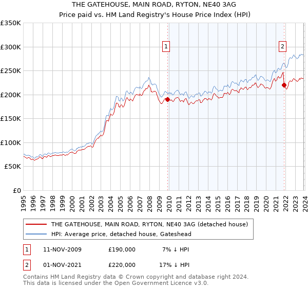 THE GATEHOUSE, MAIN ROAD, RYTON, NE40 3AG: Price paid vs HM Land Registry's House Price Index