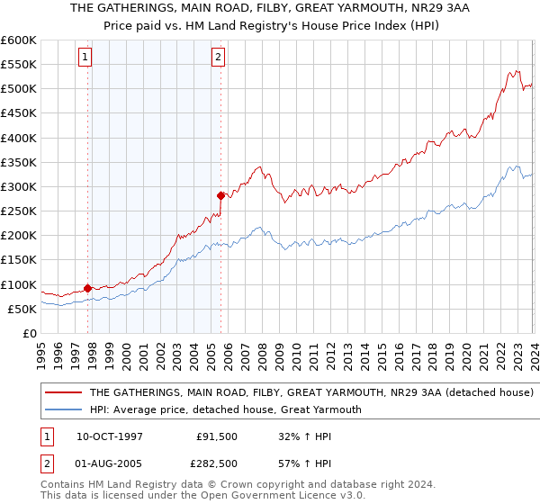 THE GATHERINGS, MAIN ROAD, FILBY, GREAT YARMOUTH, NR29 3AA: Price paid vs HM Land Registry's House Price Index