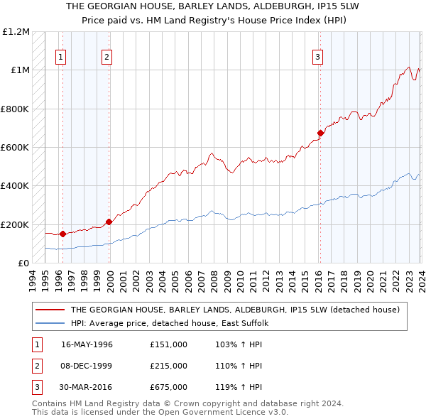 THE GEORGIAN HOUSE, BARLEY LANDS, ALDEBURGH, IP15 5LW: Price paid vs HM Land Registry's House Price Index