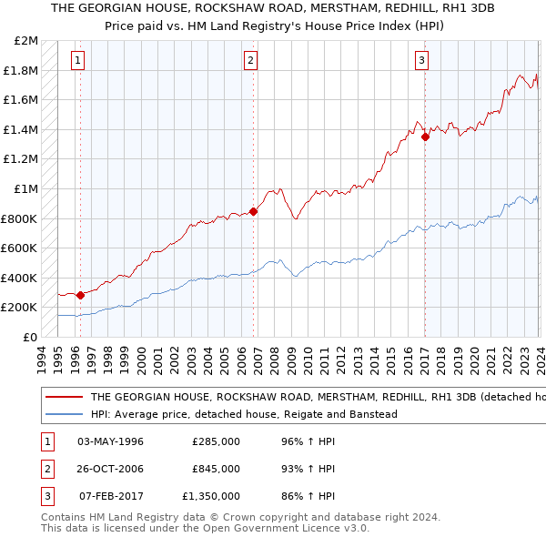 THE GEORGIAN HOUSE, ROCKSHAW ROAD, MERSTHAM, REDHILL, RH1 3DB: Price paid vs HM Land Registry's House Price Index